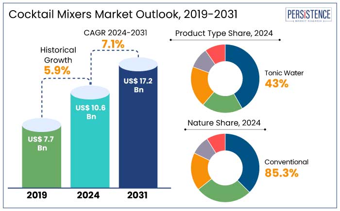 cocktail mixers market outlook, 2019-2031