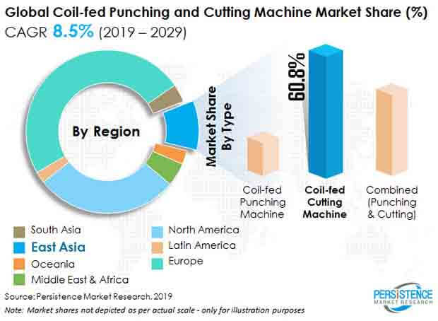 coil fed punching and cutting machine market