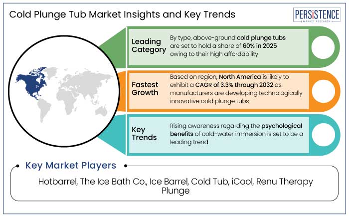 cold plunge tub market insights and key trends