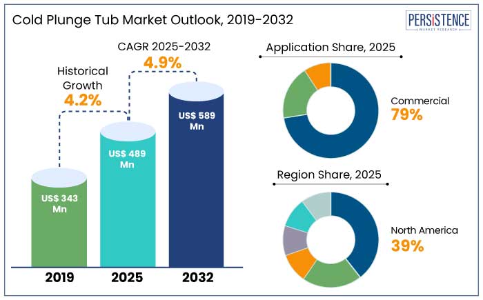 cold plunge tub market outlook, 2019-2032