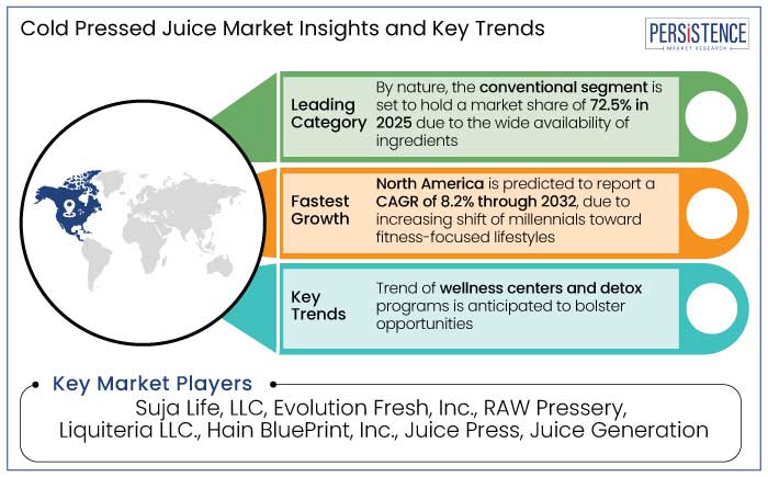 cold pressed juice market insights and key trends