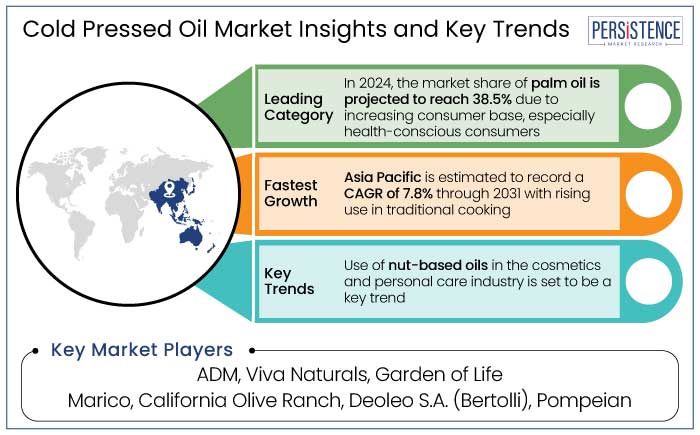 cold pressed oil market insights and key trends