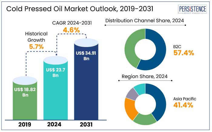 cold pressed oil market outlook, 2019-2031