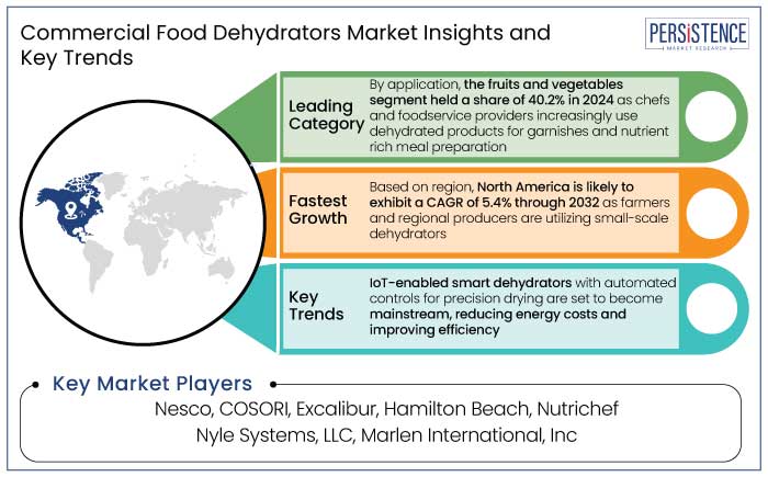 commercial food dehydrators market insights and key trends