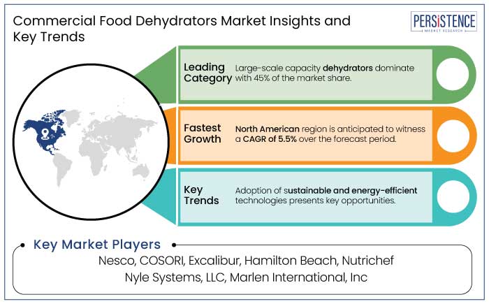 commercial food dehydrators market insights and key trends