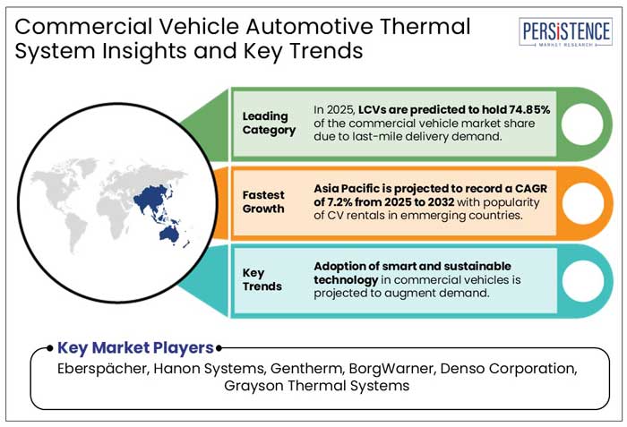 commercial vehicle automotive thermal system market insights and key trends