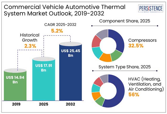 commercial vehicle automotive thermal system market outlook, 2019-2032