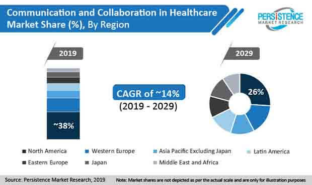 Global Market Study on Clinical Communication and Collaboration: Rapid ...