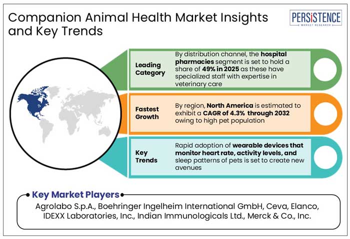 companion animal health market insights and key trends