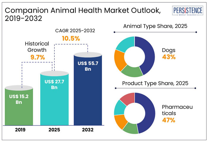 companion animal health market outlook, 2019-2032