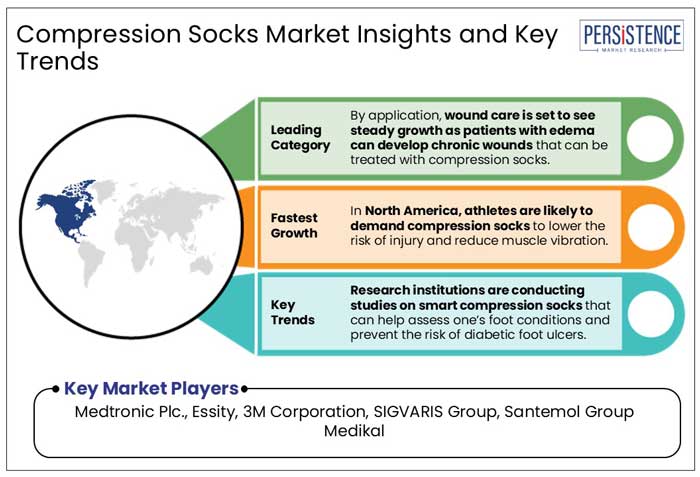 compression socks market insights and key trends