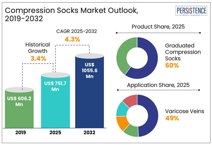 compression socks market outlook, 2019-2032