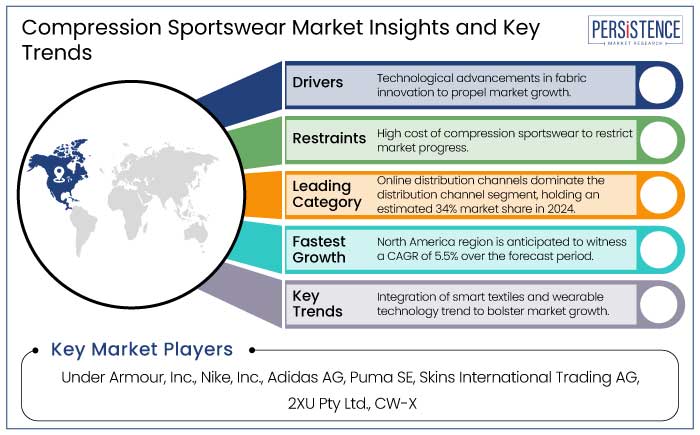 compression sportswear market insights and key trends