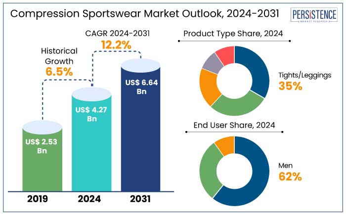 compression sportswear market outlook, 2024-2031