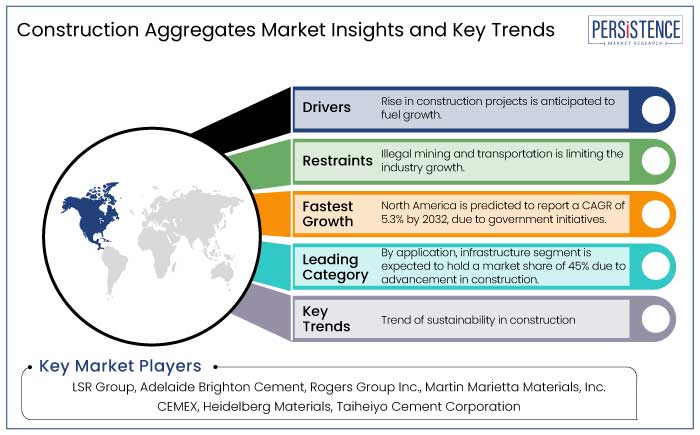 construction aggregates market insights and key trends