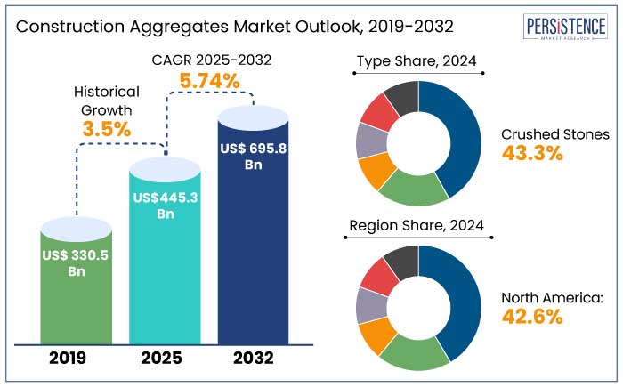 construction aggregates market outlook, 2019-2032