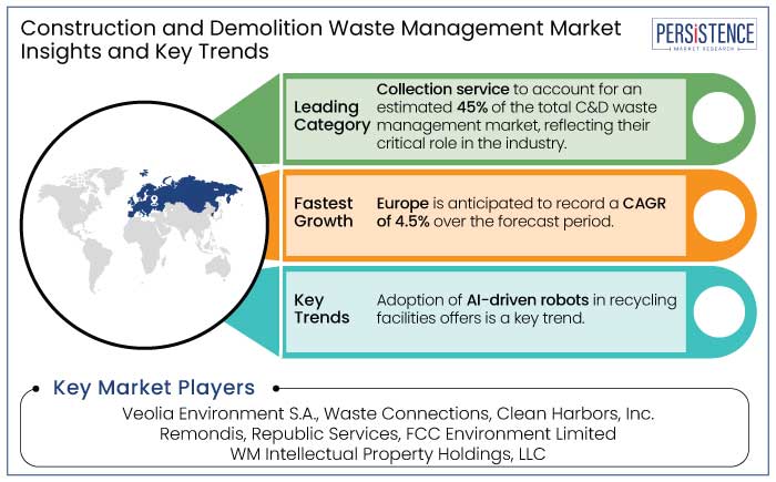 construction and demolition waste management market insights and key trends