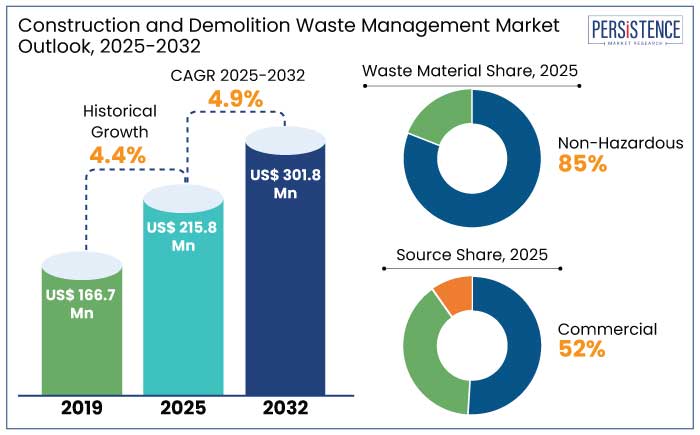 construction and demolition waste management market outlook, 2025-2032