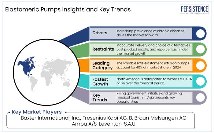 elastomeric pumps insights and key trends