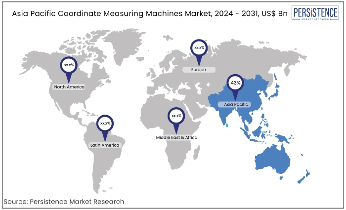 asia pacific coordinate measuring machines market, 2024 - 2031, US$ Bn