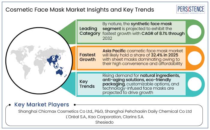 cosmetic face mask market insights and key trends