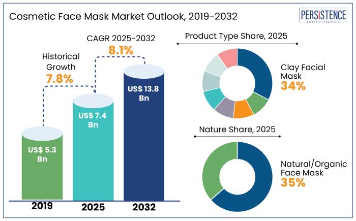 cosmetic face mask market outlook, 2019-2032