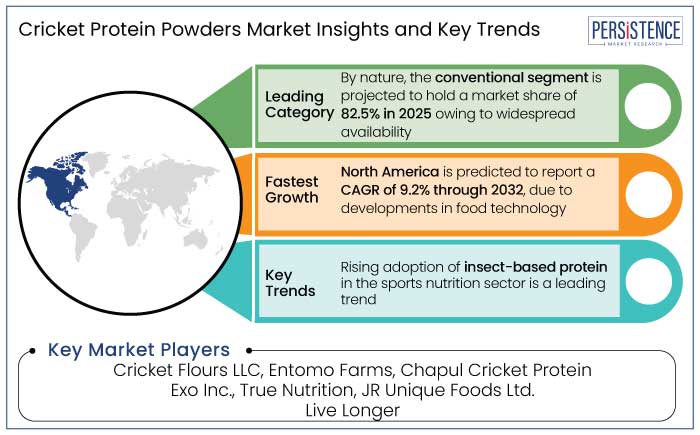 cricket protein powders market insights and key trends