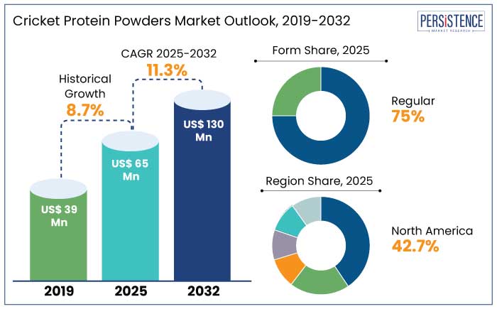 cricket protein powders market outlook, 2019-2032