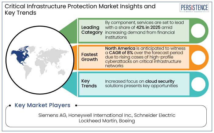 critical infrastructure protection market insights and key trends