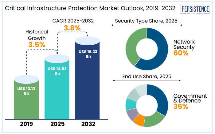 critical infrastructure protection market outlook, 2019-2032