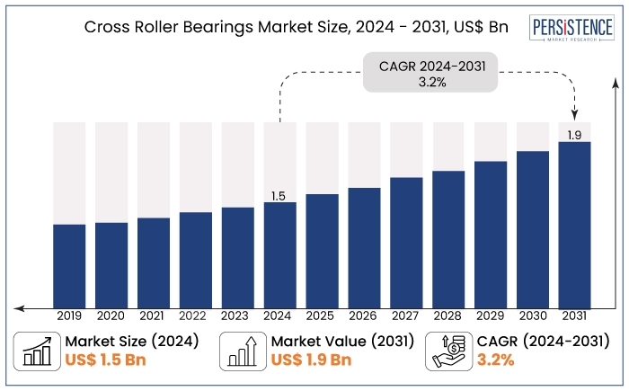 cross roller bearings market size, 2024 - 2031, US$ Bn