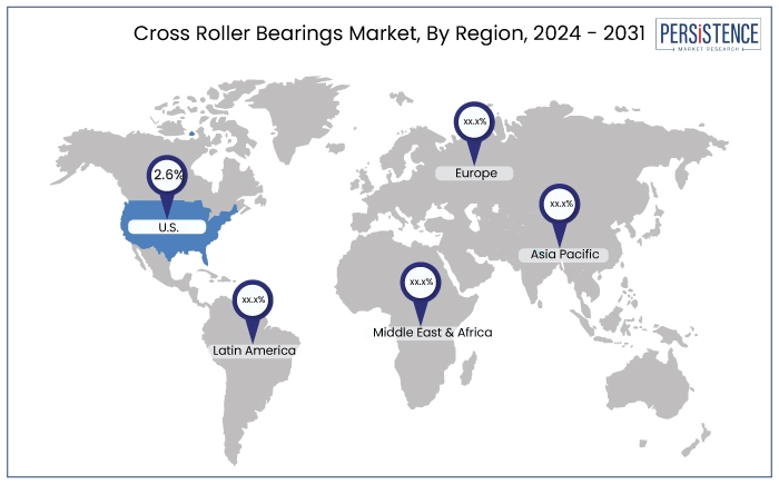 cross roller bearings market, by region, 2024 - 2031