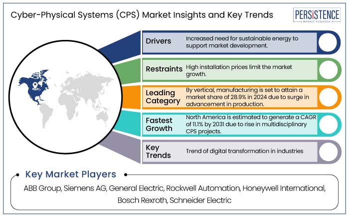 cyber-physical systems (cps) market insights and key trends