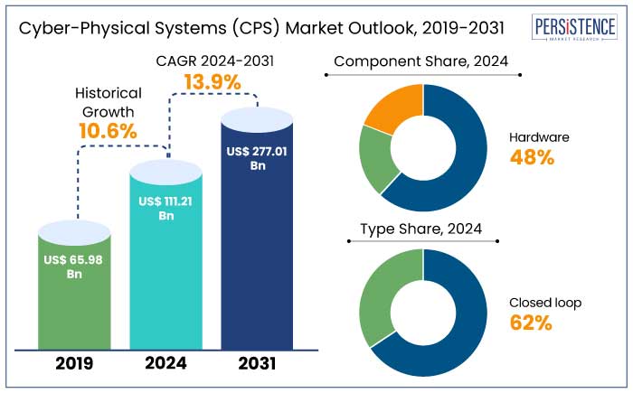 cyber-physical systems (cps) market Outlook, 2019-2031