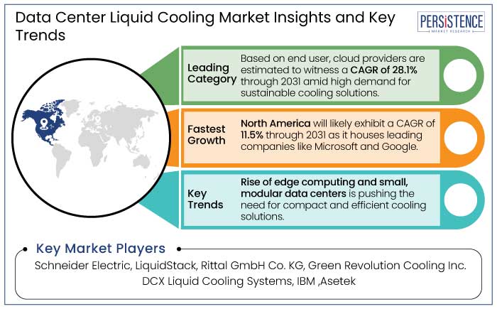 data center liquid cooling market insights and key trends