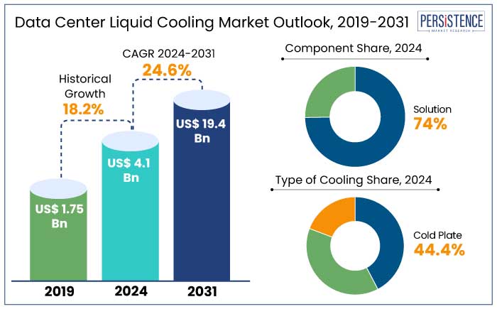 data center liquid cooling market outlook, 2019-2031