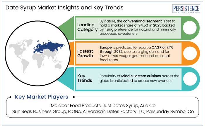 date syrup market insights and key trends