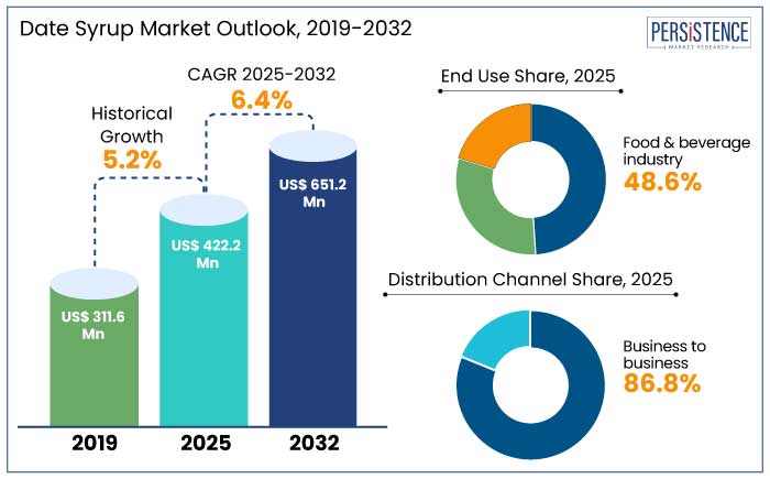 date syrup market outlook, 2019-2032