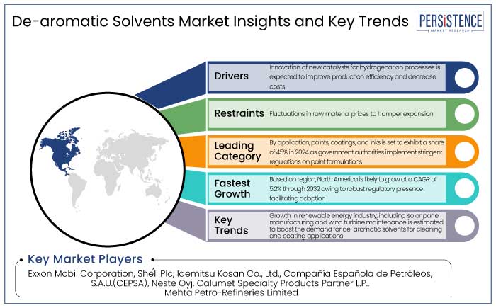 de-aromatic solvents market insights and key trends