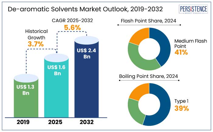 de-aromatic solvents market outlook, 2019-2032