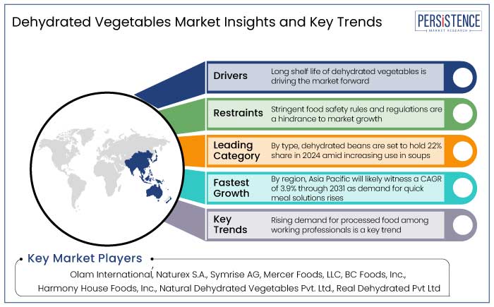 dehydrated vegetables market insights and key trends