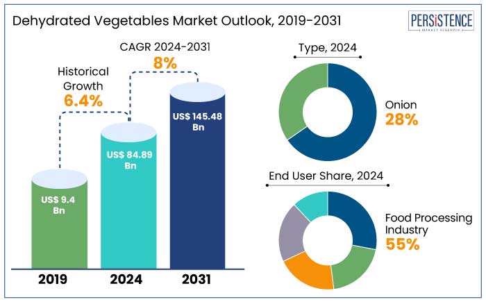 dehydrated vegetables market outlook, 2019-2031