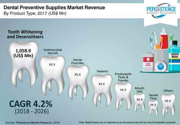 dental-preventive-supplies-market.jpg (620×429)