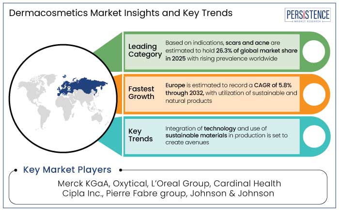 dermacosmetics market insights and key trends