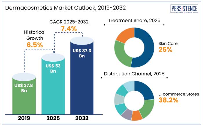 dermacosmetics market outlook, 2019-2032