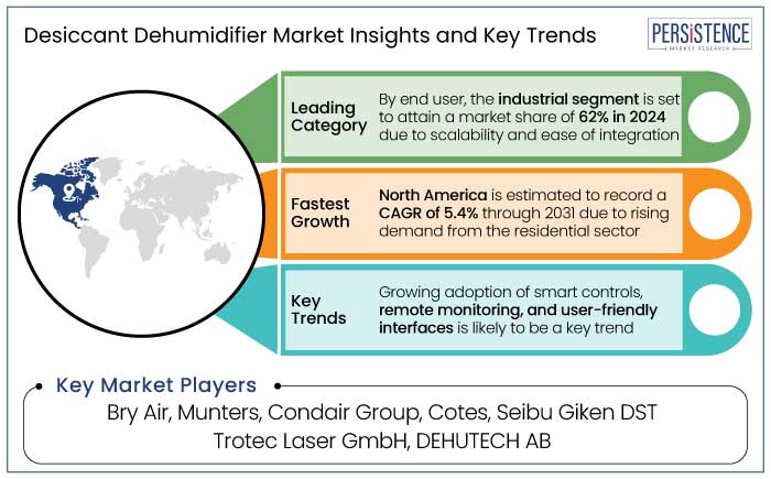 desiccant dehumidifier market insights and key trends