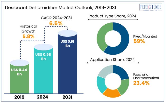 desiccant dehumidifier market outlook, 2019-2031