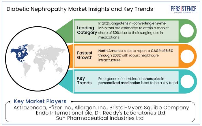 diabetic nephropathy market insights and key trends