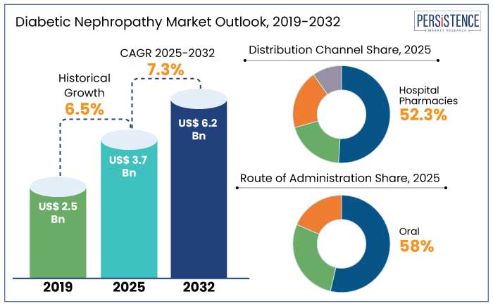 diabetic nephropathy market outlook, 2019-2032