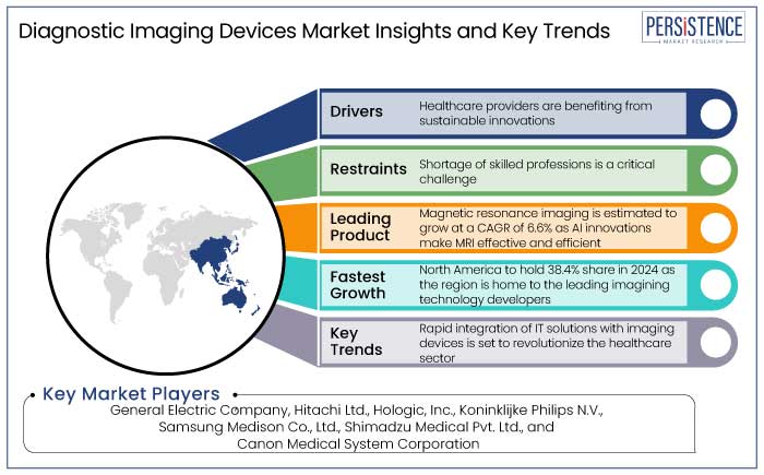 diagnostic imaging devices market insights and key trends